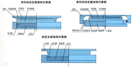 橡膠支座的分類應(yīng)用和力學(xué)性能檢驗(yàn)1508.png