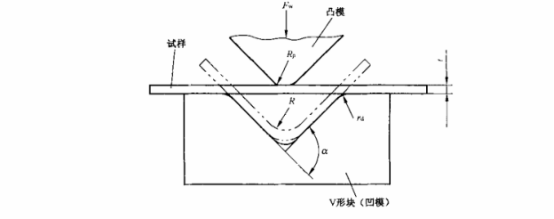金属薄板弯曲成形性能试验方法(4)2159.png